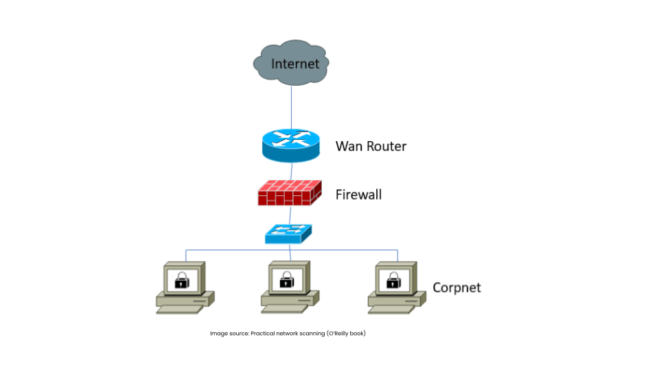 Firwall Implemetation & Management